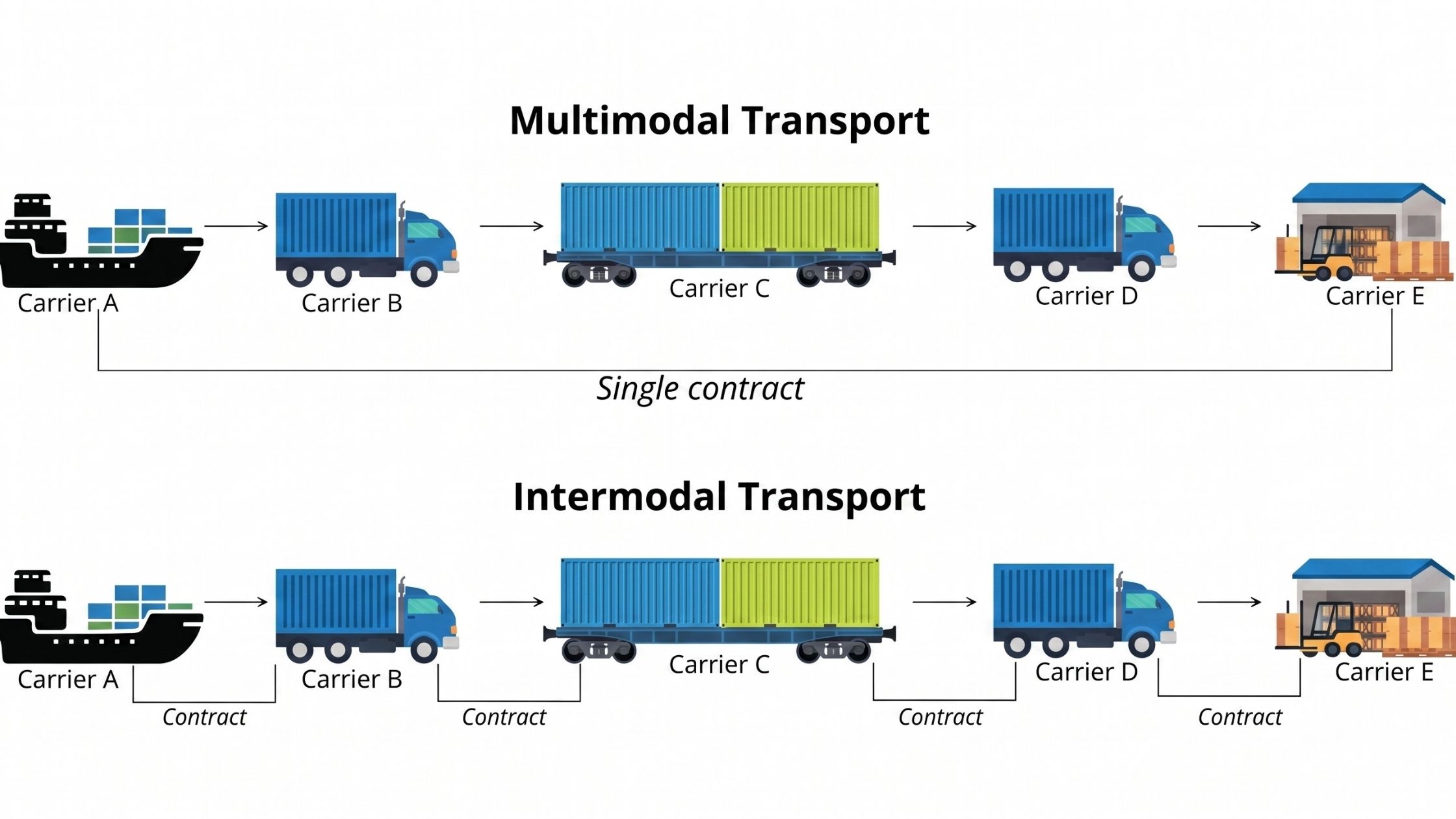 Transporte multimodal que conecta las transferencias entre contenedor, ferrocarril, carretera y transporte marítimo