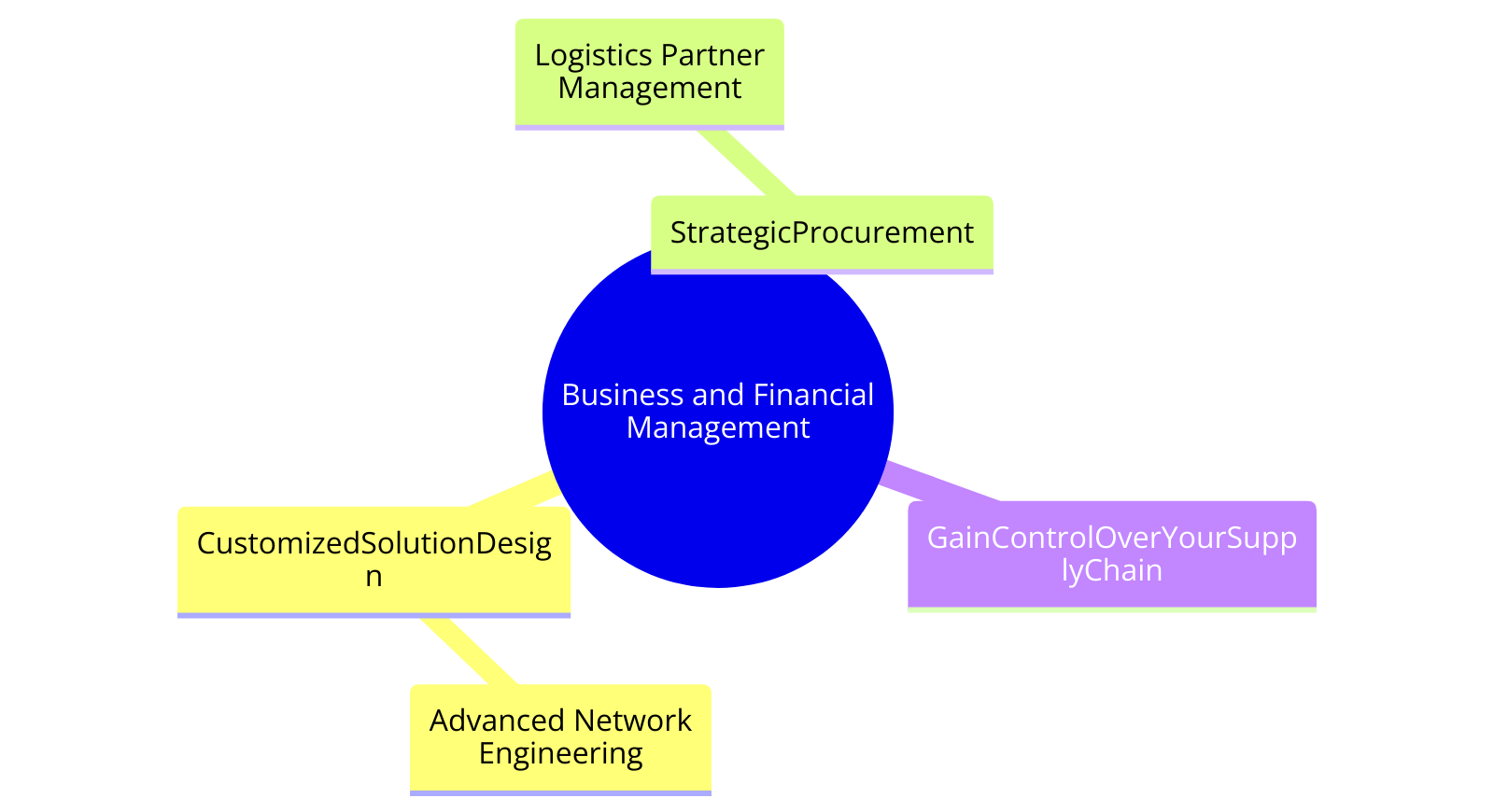 Contract Logistics Community Innovation in Business Customer Relationship Management Supply Chain Management Solutions